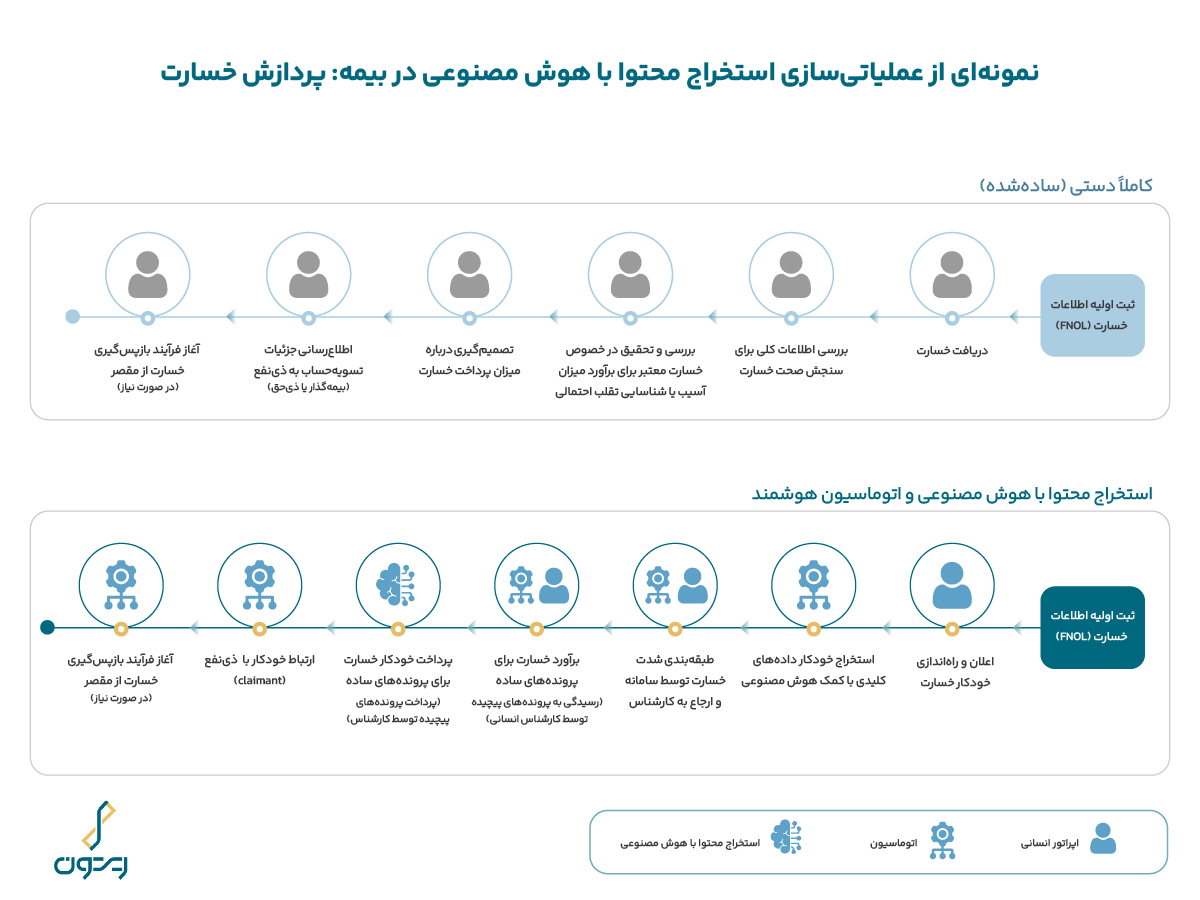 پردازش خسارت در بیمه